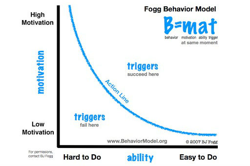 BJ Fogg model