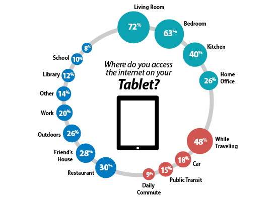 Waar gebruik je tablet